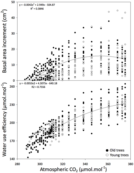 Correlações entre o CO2 atmosférico e incremento média da área basal (BAI) e eficiência do uso da água (EUA) para as árvores mais novas (círculos brancos) e as mais antigas (círculos pretos), árvores de todas as espécies e locais. doi:10.1371/journal.pone.0011543.g004