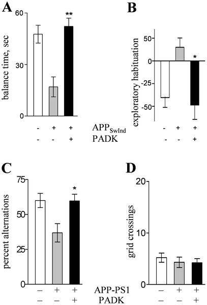 Restoration of Cognitive Function in Tg-AD Mice by PADK