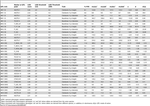 Table 1 QTLs associated with height and diameter identified in Populus family 331 F2 pedigree based on linkage-group- LG and genome-wise LOD significance thresholds GW