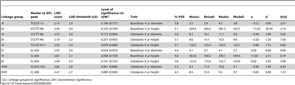 Table 2 Suggestive QTLs associated with height and diameter identified in Populus family 331 F2 pedigree