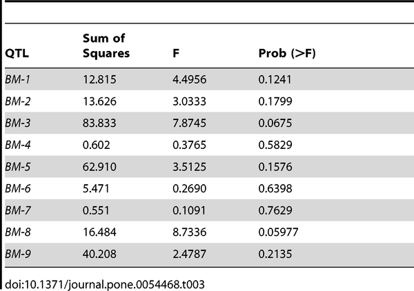Table 3 AMMI analysis results for location specificity in QTL detection between the Clatskanie and Boardman sites