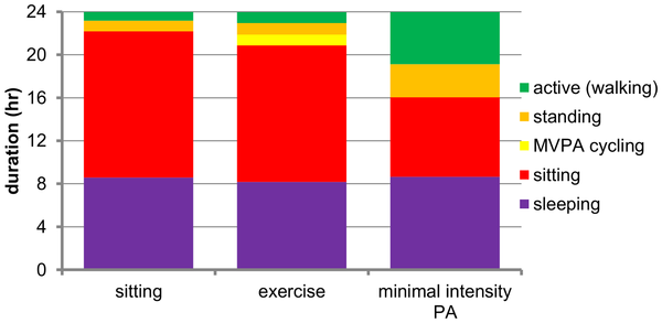 Figure 1 Time spent on different activities per regime.