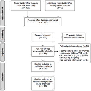 PLOS ONE: The Effect of Exercise on Visceral Adipose Tissue in Overweight Adults: A Systematic Review and Meta-Analysis