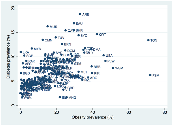 Figure 1 Relationship between obesity and diabetes prevalence rates worldwide.