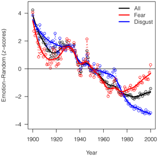 Figure 2. Decrease in the use of emotion-related words through time