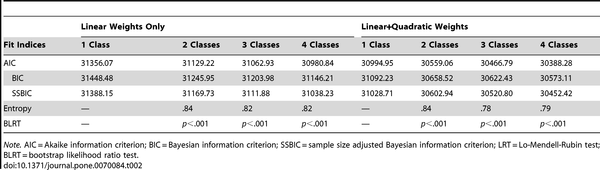 Table 2 Fit Indices for One- to Four-Class Growth Mixture Models of PTSD Symptom Severity (n = 957).