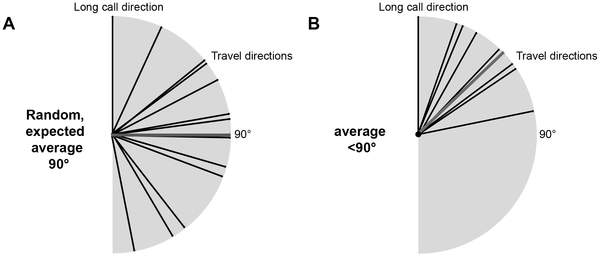 Figure 3 Relation between long call direction and subsequent travel directions.