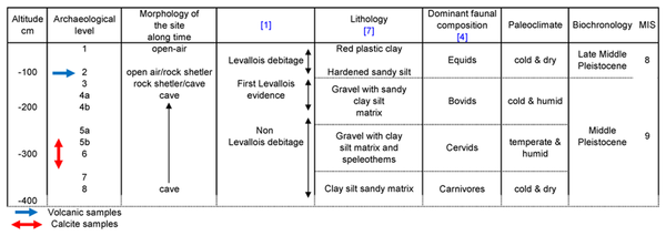 Figure 2 Archaeological levels, stratigraphic levels of Orgnac 3, dominant faunal composition, paleoclimate and biostratigraphy.
