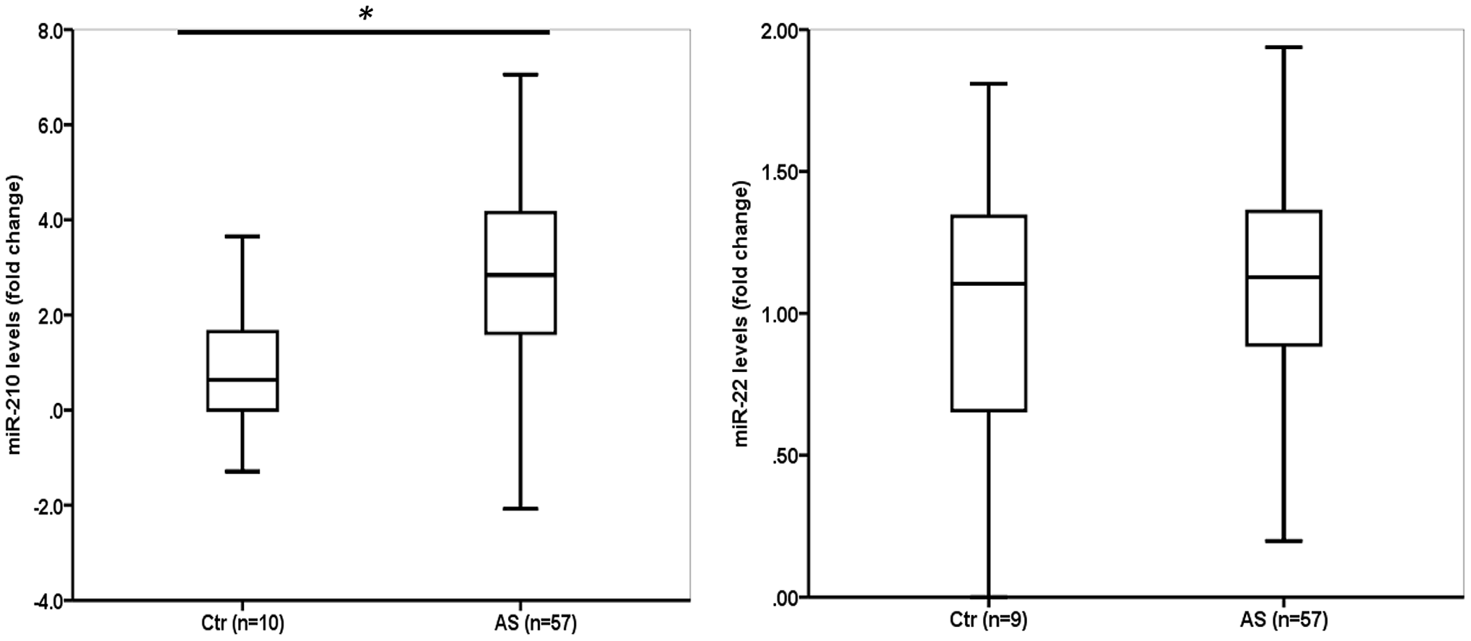 Figure 2 miR-210 levels were significantly increased in patients with AS compared to age- and gender-matched control subjects, whereas miR-22 levels were not altered.
