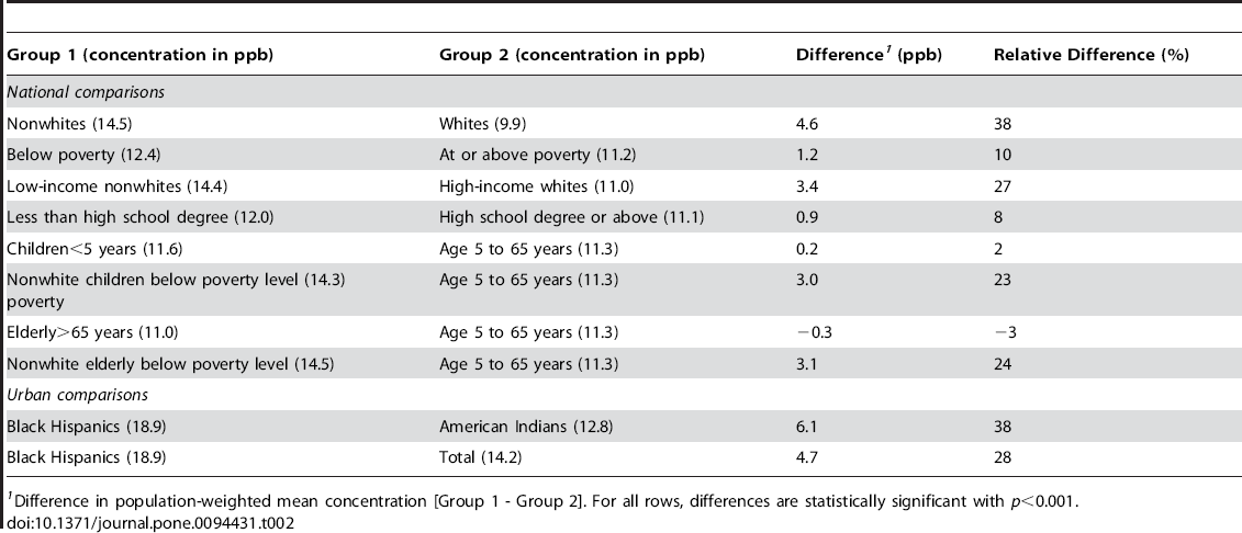 Table 2 Comparisons between population-weighted mean NO2 concentrations for specific populations.